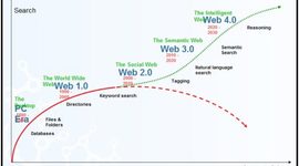 Timeline: Evolución usuario Web