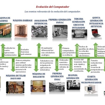Timeline: GENERACIONES DE COMPUTADORAS