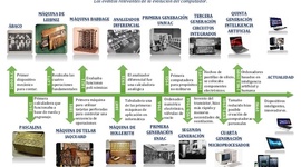 Timeline: GENERACIONES DE COMPUTADORAS