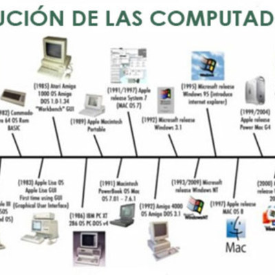 Timeline: linea de tiempo de la historia de la computacion