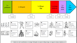 Timeline: Frise chronologique