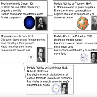 Timeline: Modelos Atómicos