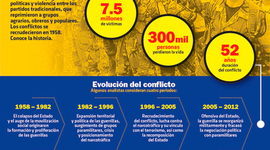 Timeline: PRINCIPALES EVENTOS QUE MARCARON CONSIDERABLEMENTE LA HISTORIA DEL CONFLICTO ARMADO EN COLOMBIA.