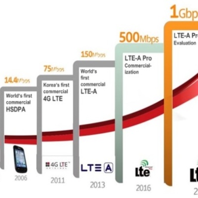 Timeline: Evolución Redes de Telecomunicaciones Móviles