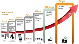 Timeline: Evolución Redes de Telecomunicaciones Móviles