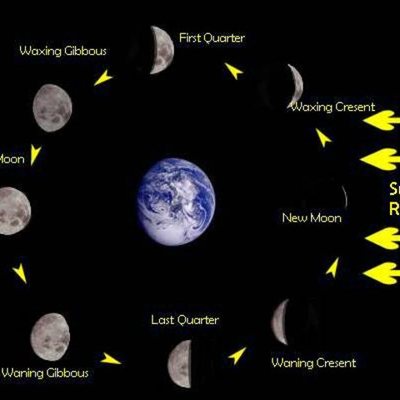 Timeline: Moon Phases