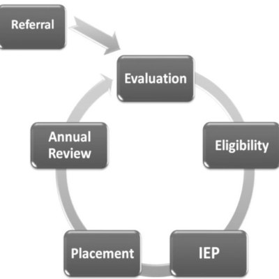 Timeline: Evaluation