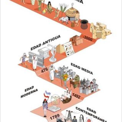 Timeline: Las diferentes etapas históricas de la administración