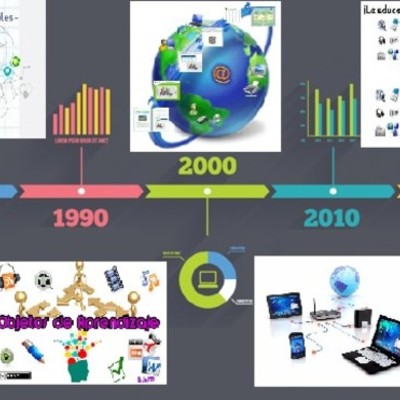 Timeline: EVOLUCIÓN DEL CONCEPTO: RECURSO EDUCATIVO DIGITAL