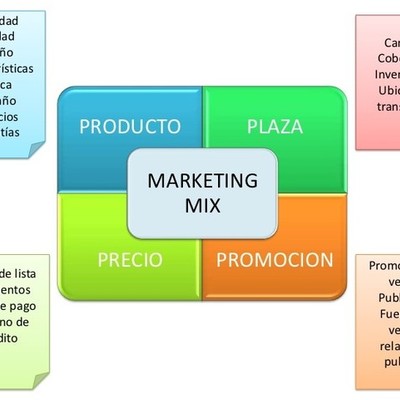 Timeline: Mezcla de Marketing - Precio, Plaza, Promoción y Publicidad