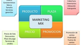 Timeline: Mezcla de Marketing - Precio, Plaza, Promoción y Publicidad