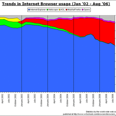 Timeline: Internet History