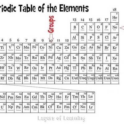 Timeline: Periodic Table by Lucas Leamer