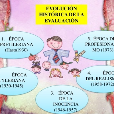 Timeline: HISTORIA Y EVOLUCIÓN DE LA EVALUACIÓN