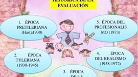 Timeline: HISTORIA Y EVOLUCIÓN DE LA EVALUACIÓN