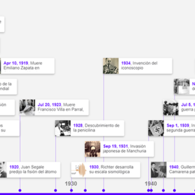 Timeline: Sucesos históricos y científicos entre 1910 y 1950