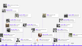 Timeline: Sucesos históricos y científicos entre 1910 y 1950