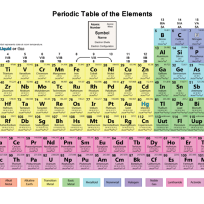 Timeline: The Historical Development of the Periodic Table