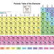 Periodic table