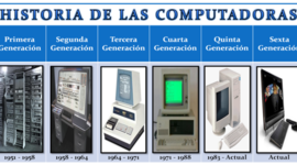 Timeline: Generaciones de las computadoras