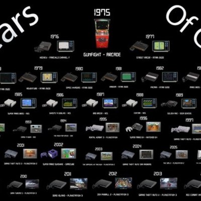 Timeline: The History of Console Gaming
