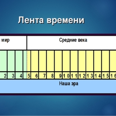 Timeline: Лента времени