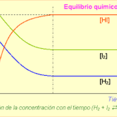 Timeline: El Concepto Equilibrio Químico: Historia