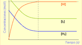 Timeline: El Concepto Equilibrio Químico: Historia