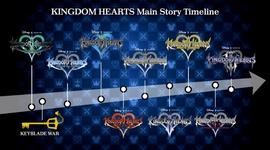 Timeline: Kingdom Hearts Timeline