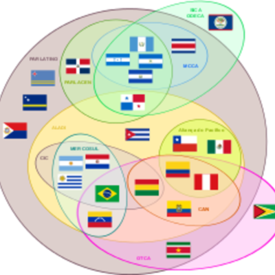 Timeline: Principales organismos de integración económica