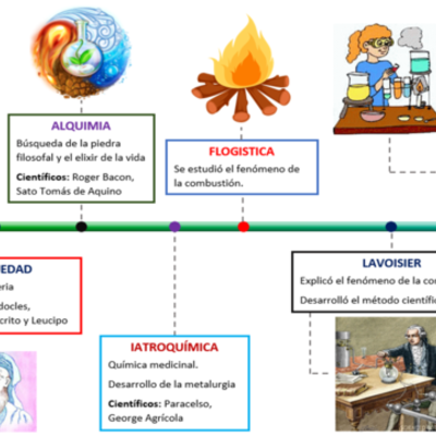 Timeline: Línea de tiempo de química Jenifer