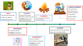 Timeline: Línea de tiempo de química Jenifer