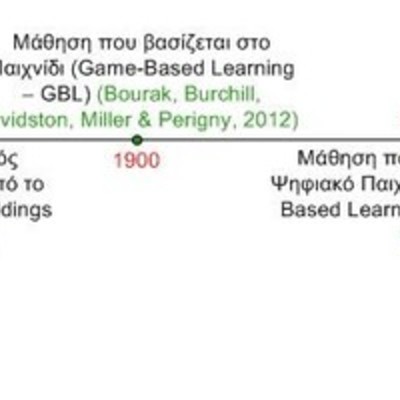 Timeline: Το χρονικό από το Αμερικανικό Προοδευτικό Κίνημα μέχρι την Αφηγηματική Μάθηση που βασίζεται στο Παιχνίδι