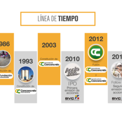 Timeline: EVOLUCIÓN HISTÓRICA SPSS