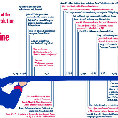 Timeline: Political Party Timeline