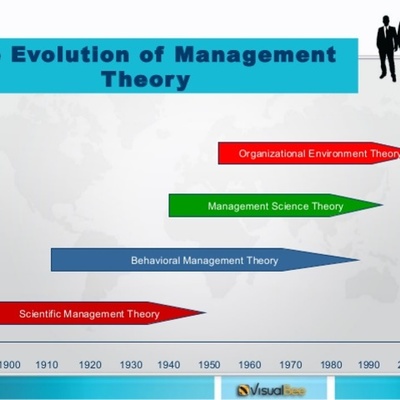Timeline: The Evolution of Management