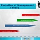 The evolution of management theory 8 638