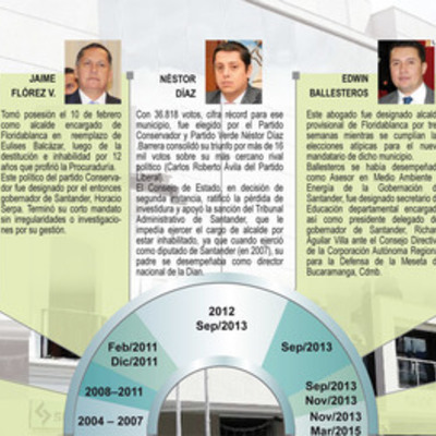 Timeline: Alcaldes de Floridablanca - Santander