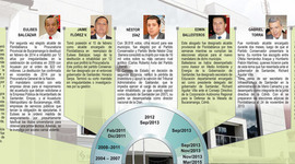 Timeline: Alcaldes de Floridablanca - Santander