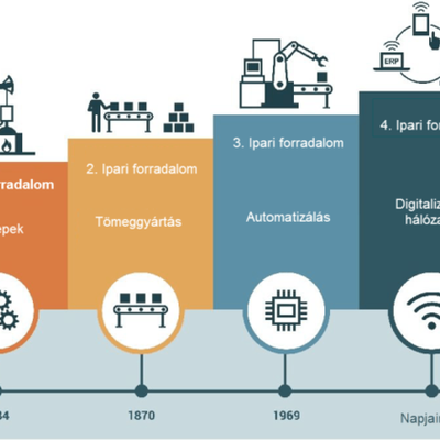 Timeline: Ipari forradalom 4.0