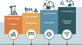 Timeline: Ipari forradalom 4.0