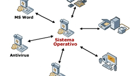 Timeline: Historia Sistema Operativo.