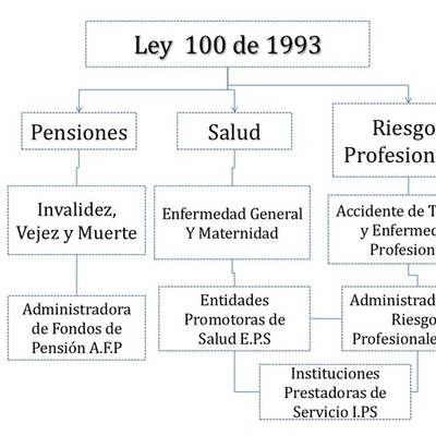 Timeline: Normatividad legal en Colombia