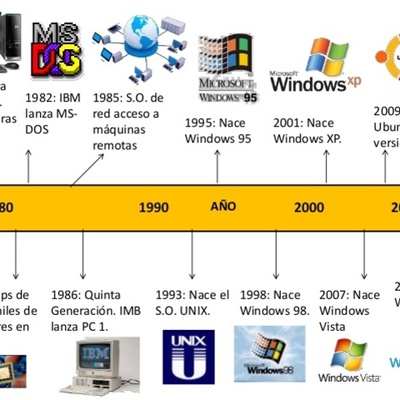 Timeline: SISTEMAS OPERATIVOS Y SU HISTORIA