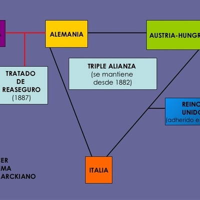 Timeline: Sistemas bismarckianos