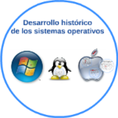 Timeline: Desarrollo de Sistemas Operativos