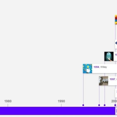 Timeline: Evolución del Concepto de RED