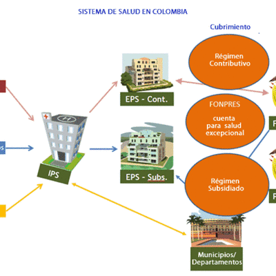 Timeline: SISTEMA DE SALUD EN COLOMBIA
