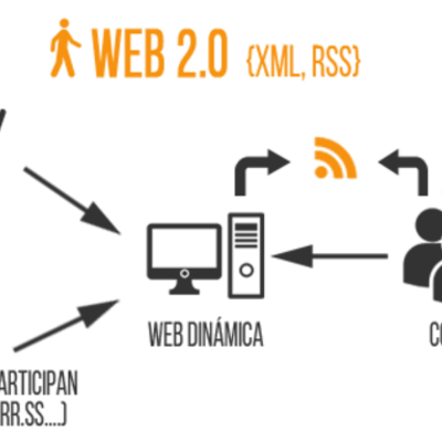 Timeline: La web 1.0, 2.0, 3.0,