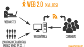 Timeline: La web 1.0, 2.0, 3.0,